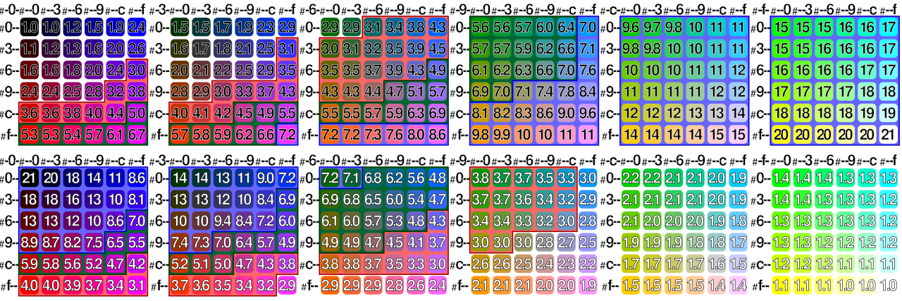 Comparison of several text and background combinations according to their contrast ratio