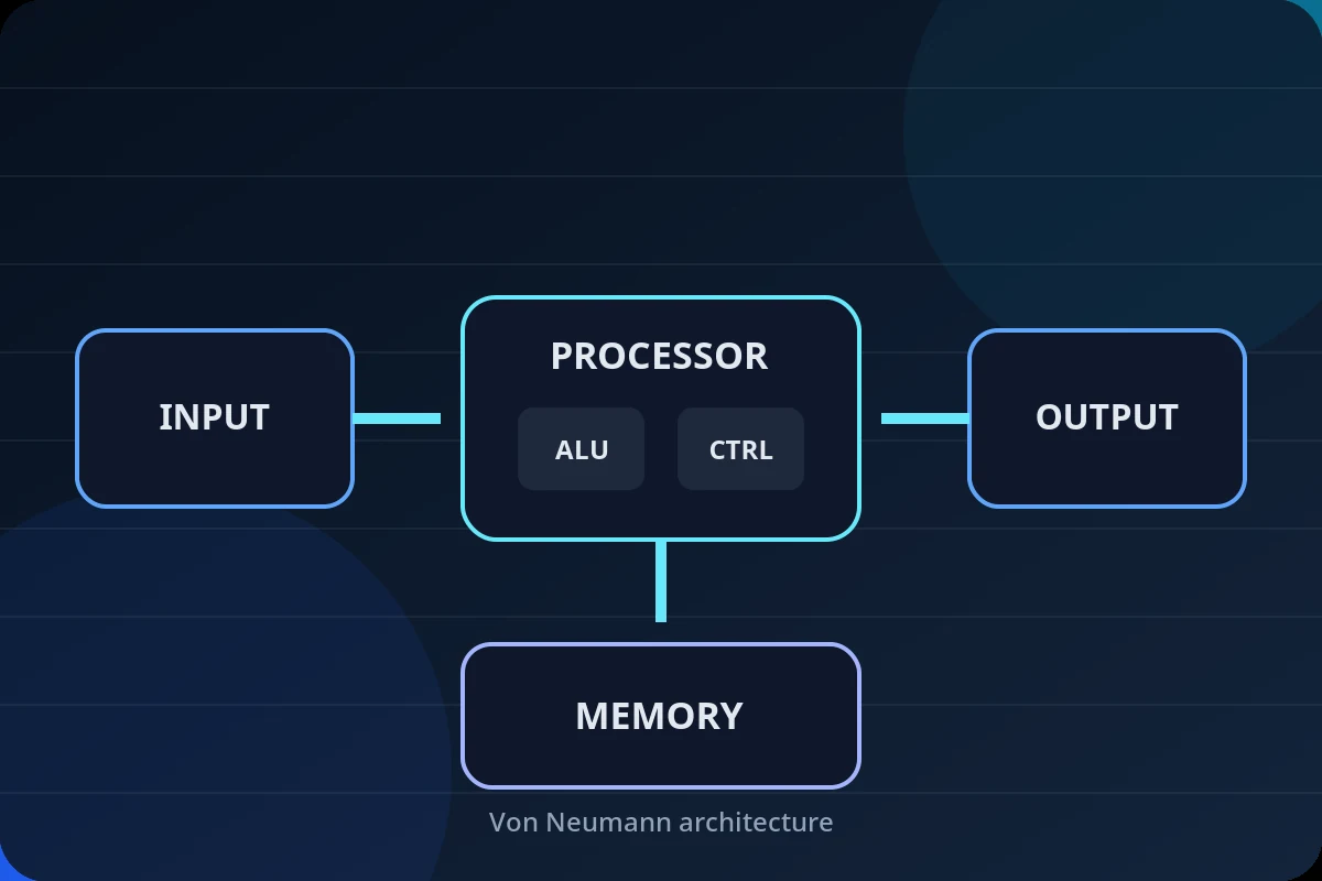 Schéma éditorial de l'architecture de von Neumann reliant processeur, mémoire et entrées-sorties